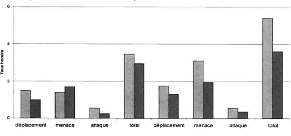 Figure 9. Comparaison des taux des différents niveaux de comportements agonistiques émis par les femelles adultes entre les phases I et 3.