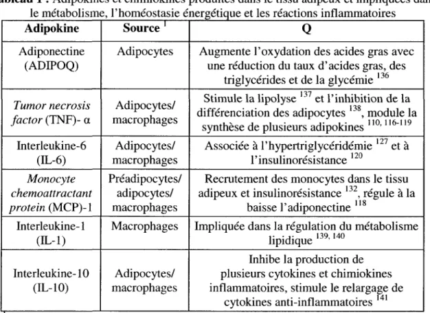 Tableau 1 : Adipokines et chimiokines produites dans le tissu adipeux et impliquées dans le métabolisme, l'homéostasie énergétique et les réactions inflammatoires