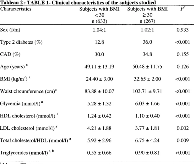 Tableau 2 : TABLE 1- Clinical characteristics of the subjects studied Characteristics Sex (f/m) Type 2 diabetes (%) CAD (%) Age (years) a BMI (kg/m 2 ) a Waist circumference (cm) a Glycemia (mmol/1) a HDL cholesterol (mmol/1)  a LDL cholesterol (mmol/1) a