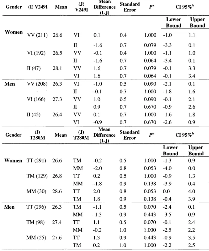 Tableau 4 : TABLE 3-Gender-specific one-way analysis of variance of mean BMI and waist circumference differences between genotypes of the V249I and T280M