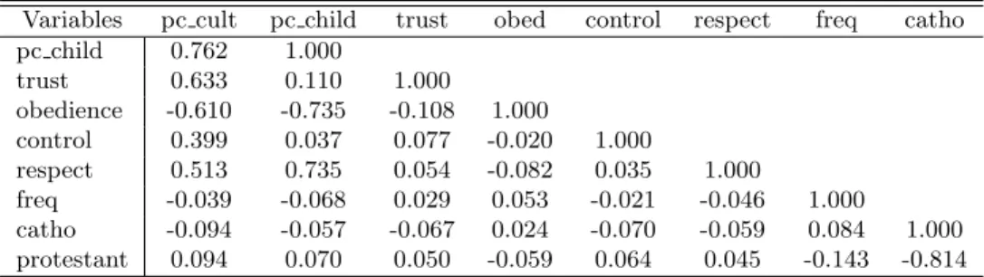 Tableau 2 : Corr´ elations entre les variables culturelles