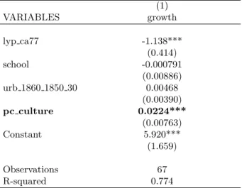 Tableau 6 : Deuxi` eme ´ etape : pc culture instrument´ ee (1) VARIABLES growth lyp ca77 -1.138*** (0.414) school -0.000791 (0.00886) urb 1860 1850 30 0.00468 (0.00390) pc culture 0.0224*** (0.00763) Constant 5.920*** (1.659) Observations 67 R-squared 0.77