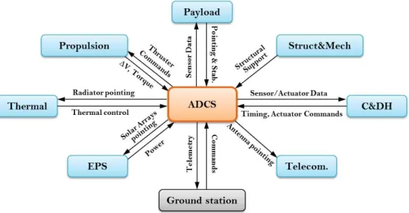 Figure 1.3-1 ADCS functional relationships 