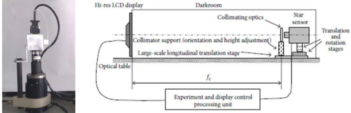 Figure 1.5-1 Optical head for starry sky simulation with the star tracker camera mounted [47] (left); 