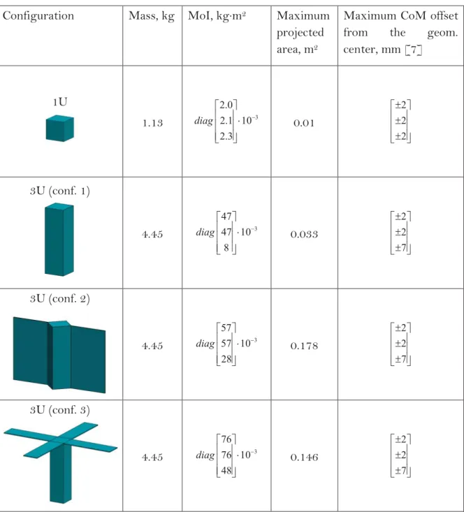 Table 2 CubeSat configurations and their physical parameters for the perturbation torques calculation 