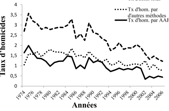 Figure 4a. Taux d’homicides selon la méthode employée au Québec, 1974-2006