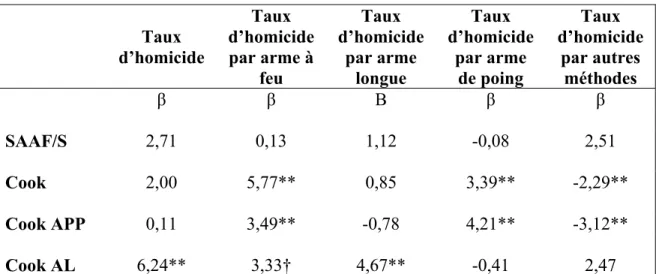 Tableau IV. Résultats aux analyses de séries chronologiques : relation entre la disponibilité  des armes à feu et le taux d’homicide au même temps de mesure (temps t) 