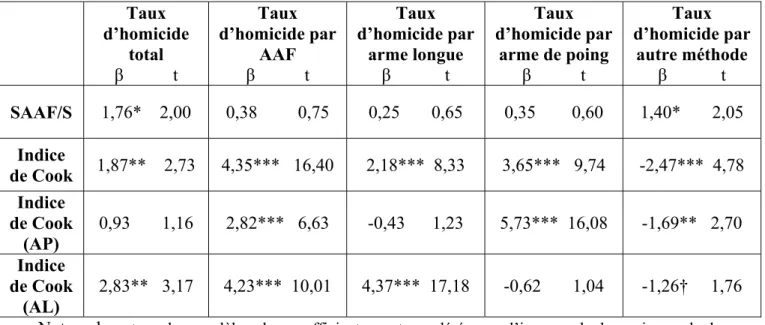 Tableau VII. Relation entre la disponibilité des AAF et le taux d’homicide au temps t 23    