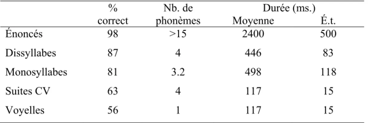 Tableau II. Taux d’identification, durée et nombre de phonèmes pour les 5 types  de stimuli utilisés