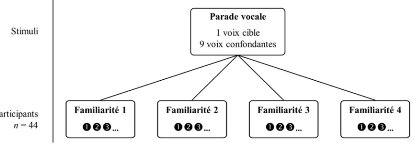 Figure 4. Exemple d’une parade vocale et de la répartition des participants qui y  sont associés