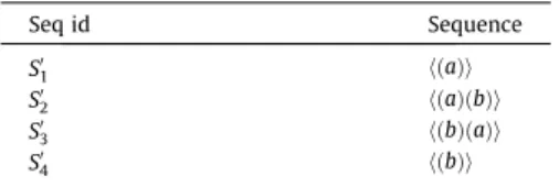 Fig. 2. Set of closed partially ordered patterns related to Table 1 with the minimum support h ¼ 2.