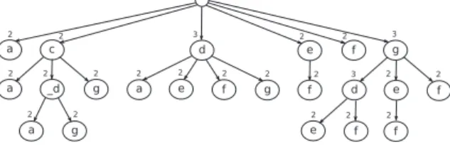 Fig. 5. The preﬁx tree representing the seq-pattern search space from the database in Table 1 with a minimum support h ¼ 2.