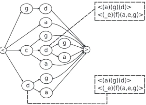 Fig. 10. The po-pattern over the sequence S 3 after the ForwardTreeMining operation.