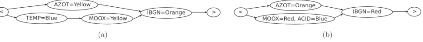 Fig. 19a and b show us two examples of two closed po-patterns extracted from this database