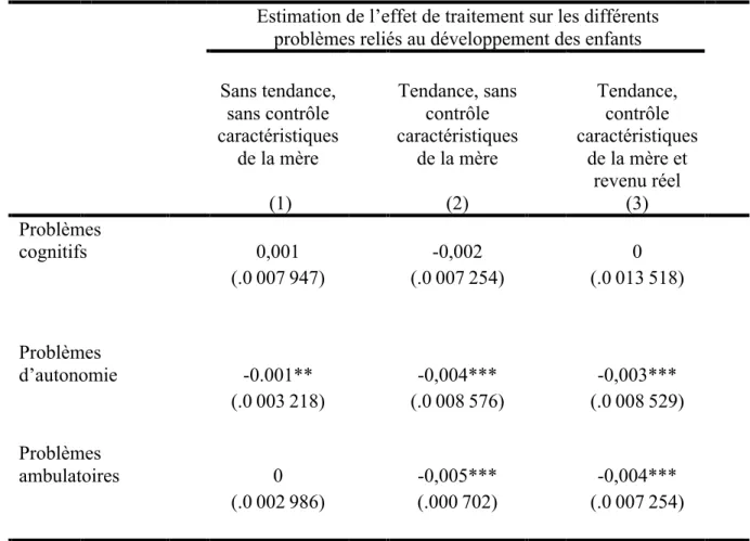 Tableau 2 : Estimation par la méthode de Différences-En-Différences de l’effet de traitement  sur les problèmes cognitifs, ambulatoires et d’autonomie des enfants âgés de 5 à 7 ans nés en 