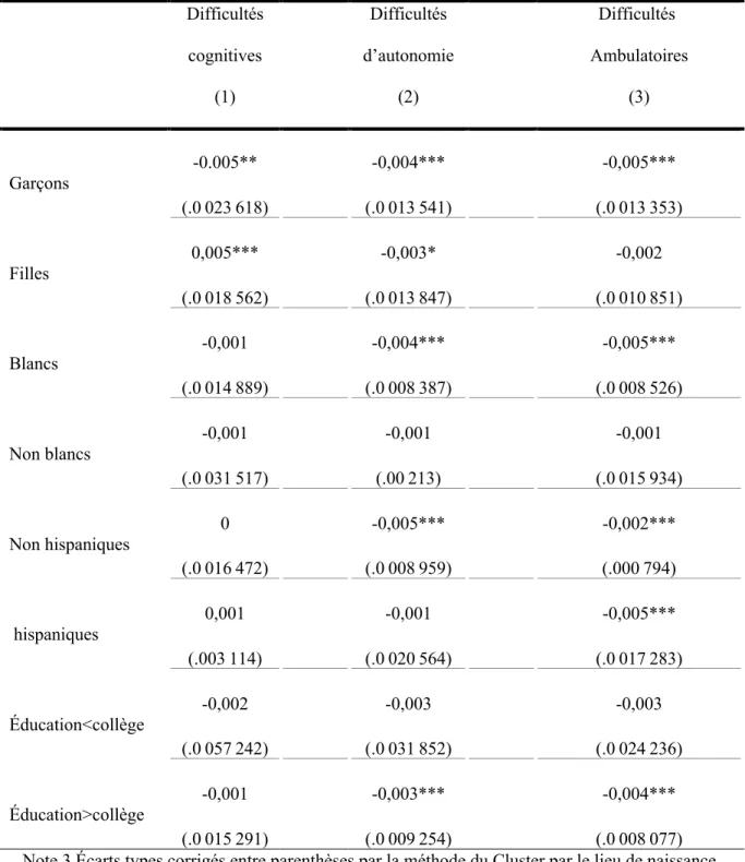 Tableau 3 : Test d’hétérogénéité montrant l’impact hétérogène de loi sur les problèmes  cognitifs, ambulatoires et d’autonomie des enfants nés entre 2005-2007 et âgés de 5 à 7 ans 