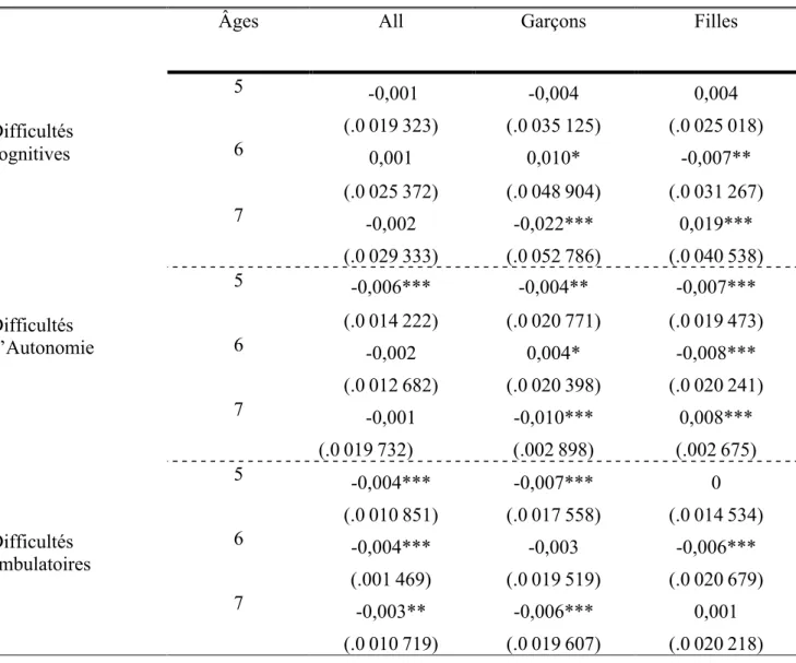 Tableau 4 : Test d’hétérogénéité montrant l’impact hétérogène de loi sur les problèmes  cognitifs, ambulatoires et d’autonomie des enfants nés entre 2005-2007 séparément par leurs 