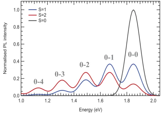 Figure 2.3 – Forme spectrale de la photoluminescence d’une mol´ ecule isol´ ee en fonction du param` etre Huang-Rhys, S, pour diﬀ´ erentes valeurs d´ eﬁnies dans la l´ egende