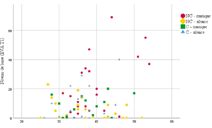 Figure  5.  Scores  d’anxiété  de  trait  et  mesures  de  stress  lors  du  niveau  de  base  en  fonction  des  groupes 