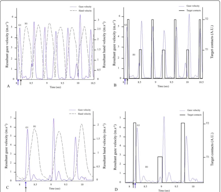 Figure 5 Typical data of one representative subject for reciprocal pointing trials. A and B: lower ID (3.7 bits)