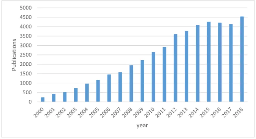 Figure 3: The annual number of research articles on the Google scholar search engine for the keyword steganography.