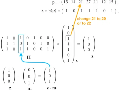 Figure 2.4: Embedding using binary Hamming codes: a simple example.