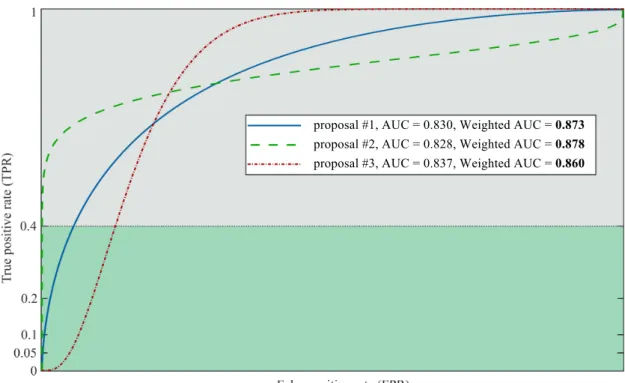 Figure 3.7: AUCs and weighted AUCs, for three different ROC curves. Figure from the ALASKA2 steganalysis challenge.