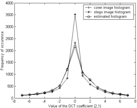 Figure 3.9: A comparison of the histogram estimate to the histogram of the original image