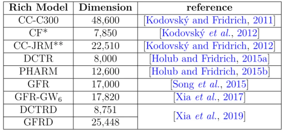 Table 3.1: A list of high dimensional rich models for JPEG images, and the dimension of each one.