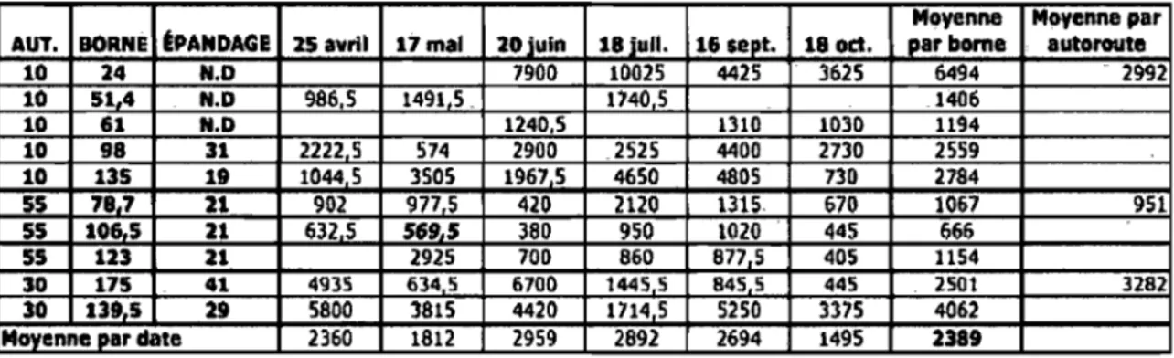 Tableau  2.1:  Taux  moyen  d'épandage  hivernal  de  sel  aux  différentes  bornes  échantillonnées  (tonnes  par  km)  et  conductivité·  (1-18)  des  sols  des  fossés  autoroutiers  aux différentes dates au cours de l'été 2007