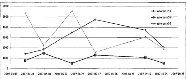 Figure  2.1  :  Évolution  de  la  conductivité  moyenne  (J.lS)  dans  les  fossés  des  trois  autoroutes au cours de la saison d'échantillonnage