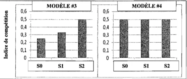 Figure  3.2:  Indice  d'intensité  relative  de  la  compétition  selon  la  salinité  pour  les  modèles 3 et 4