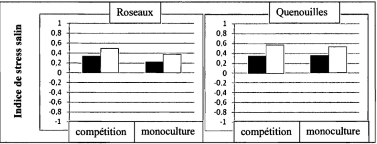 Figure 3.9 : Indice de  stress salin pour la biomasse aérienne des  semis en  2006 selon la  présence  ou  l'absence  de  compétition  (barres  foncées  : stress  dû  à  la  salinité  modérée  [(SO·S 1 )/SO]; barres pâles: stress dû à la salinité élevée [(