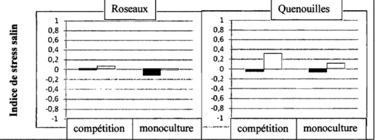 Figure 3.10 : Indice de stress salin pour la biomasse souterraine des semis en 2006 selon  la présence ou l'absence de compétition (barres foncées:  stress dû  à  la salinité modérée  [(SO-SI)/SO]; barres pâles: stress dû  à  la salinité élevée [(SO-S2)/SO