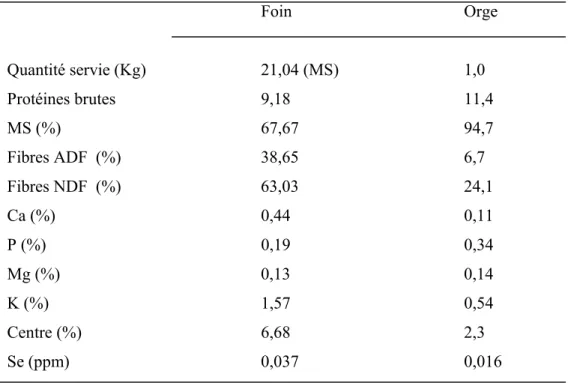 Tableau IV: Composition du foin, de l’orge et du supplément minéral distribués après  les vêlages
