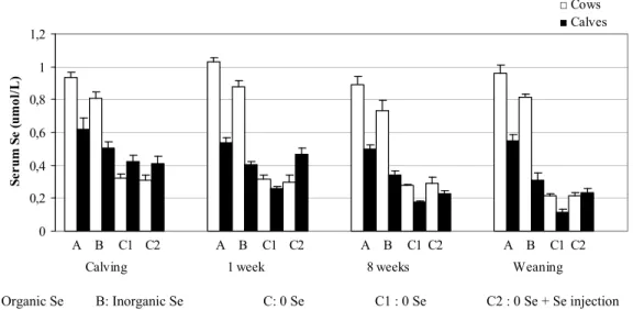 Figure 3: Serum Se (µmol/L) comparison between cows and their calves. Cows had  received organic Se (3 mg/kg/day) (n=9), inorganic Se (3 mg/kg/day) (Se=8) and 0 Se  (n=16)
