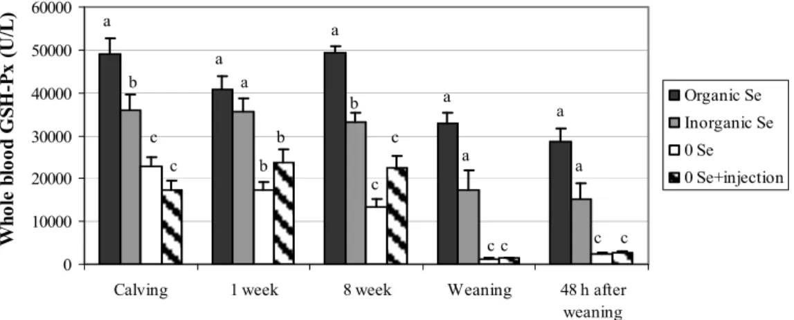 Figure 6: Whole blood GSH-Px (U/L) in calves from cows fed organic Se (3  mg/kg/day), inorganic Se (3 mg/kg/day), 0 Se and calves from cows fed 0 Se and  injected by Se at the calving (0.087 mg/kg BW of sodium selenite IM)