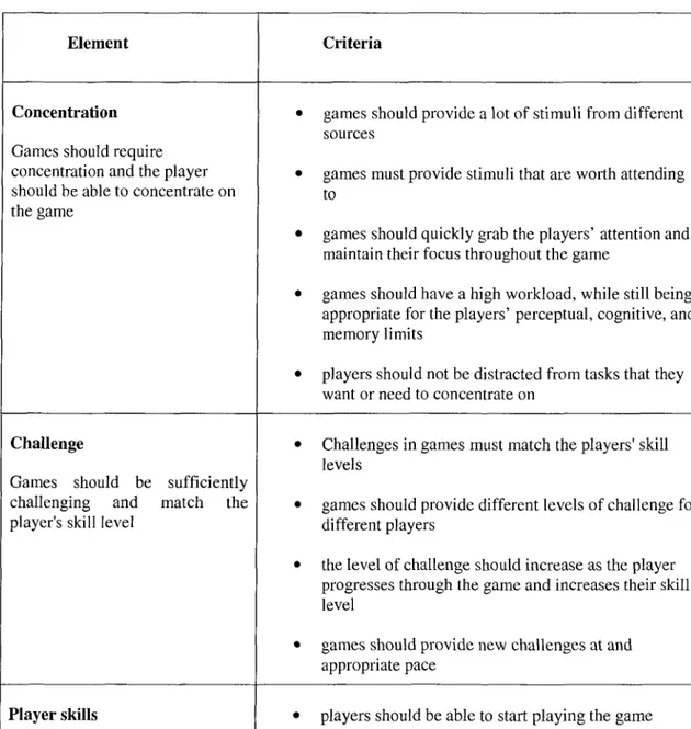 Table 0.1 : Gameflow Criteria for player enjoyment in games