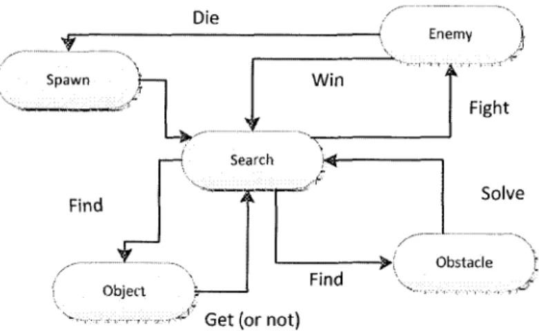 Figure 0.2 : FPS simplified state transition diagram