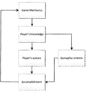 Figure 0.7 : Gameplay Schema abstract application