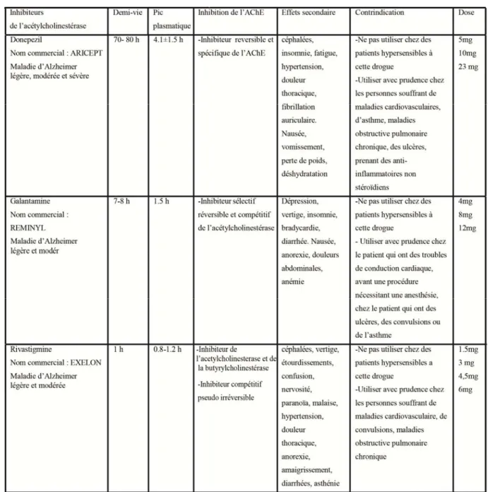 Table 1. Les inhibiteurs de l’acétylcholinestérase approuvés pour le traitement de la maladie  d’Alzheimer