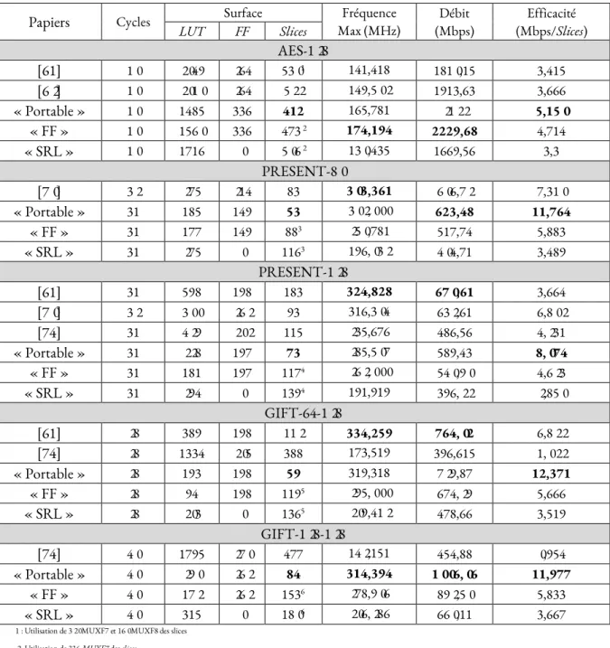 Tableau 2-10 - Résultats des implémentations à tours à fréquence maximale sur FPGA Artix-7 