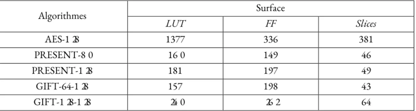 Tableau 2-11 - Détails des éléments logiques utilisés à 13,56 MHz  Algorithmes  Surface  LUT  FF  Slices  AES-128  1377  336  381  PRESENT-80  160  149  46  PRESENT-128  181  197  49  GIFT-64-128  157  198  43  GIFT-128-128  240  262  64 