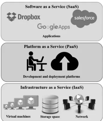 Figure 1.1 – Cloud computing services