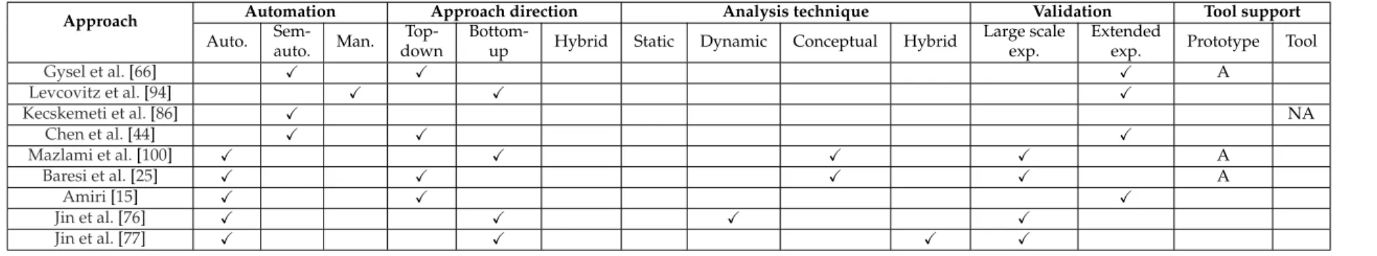Table 2.4 – Classification of the investigated microservice identification approaches based on the remaining identification process aspects