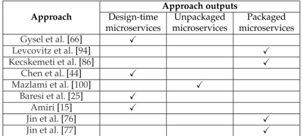 Table 2.5 – Classification of the investigated microservice identification approaches based on their outputs