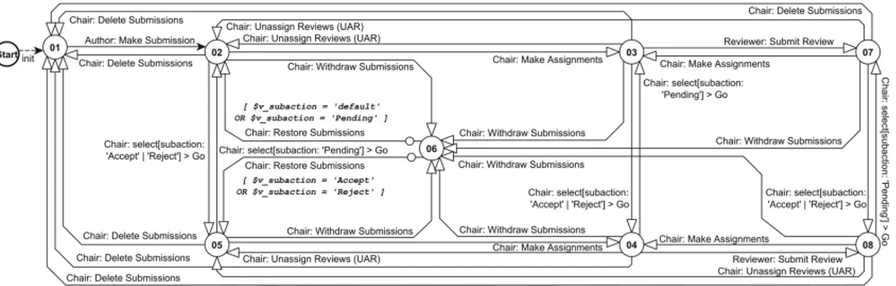 Figure 2.7 – The extracted workflow by ProCrawl representing the peer-review process in OpenConf [119]