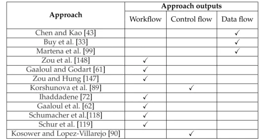 Table 2.10 – Classification of the investigated workflow extraction approaches based on their outputs