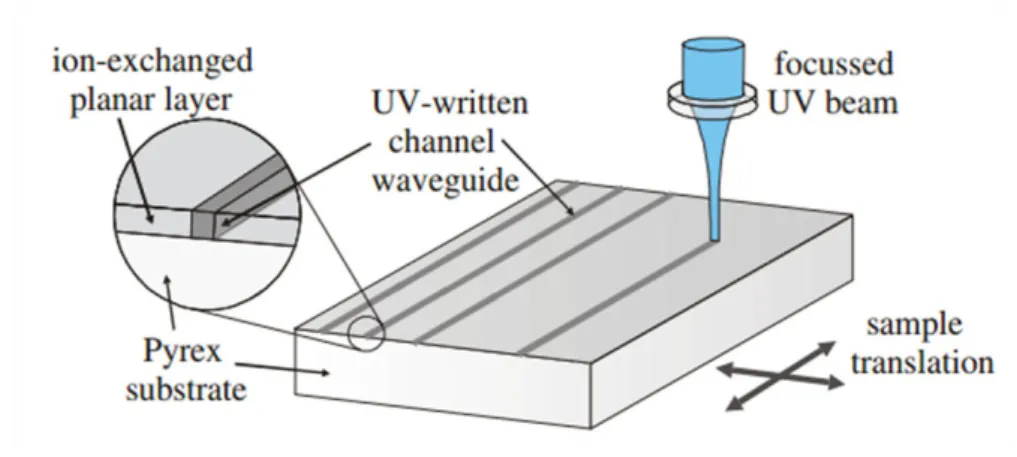 Figure 1.1 – Écriture directe par d’un guide d’ondes à l’aide d’un faisceau UV (λ = 244 nm) focalisé en un spot de 3.5µm de diamètre en conﬁguration transversale (éclairement latéral) [30].