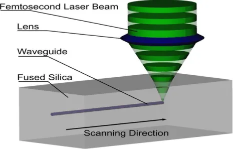 Figure 1.2 – Schéma décrivant la fabrication d’un guide d’onde par laser femtoseconde, en conﬁguration transversale [38].